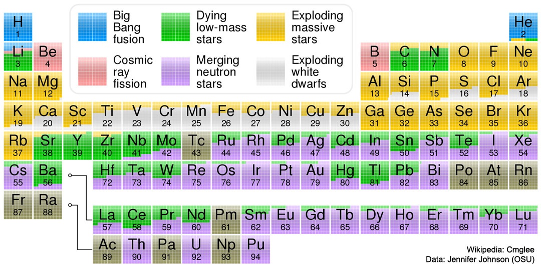 A version of the periodic table of the elements
color-coded with where each element is thought to have originated.
Please see the explanation for more detailed information.